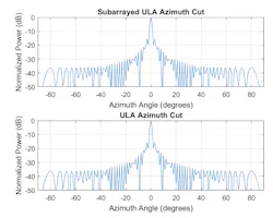 2. Comparison of the radiation pattern of a subarrayed ULA with the radiation pattern of a 64-element ULA with no subarrays when the beam is generated from the broadside of the array. (© 1984–2020 The MathWorks, Inc.) 2. Comparison of the radiation pattern of a subarrayed ULA with the radiation pattern of a 64-element ULA with no subarrays when the beam is generated from the broadside of the array. (© 1984–2020 The MathWorks, Inc.)