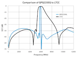 2. This plot compares the performance of a B47 bulk acoustic-wave (BAW) filter with a low-temperature co-fired ceramic (LTCC) broadband filter. 2. This plot compares the performance of a B47 bulk acoustic-wave (BAW) filter with a low-temperature co-fired ceramic (LTCC) broadband filter.
