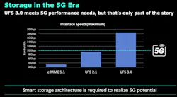 Surpassing the performance of the standard interface known as e.MMC, the latest embedded flash drives for smartphones and tablets meet the JEDEC standard for UFS 3.0-3.1 and beyond (shown here as 3.x). This standard is specifically tailored for mobile applications requiring high performance and low power consumption. Surpassing the performance of the standard interface known as e.MMC, the latest embedded flash drives for smartphones and tablets meet the JEDEC standard for UFS 3.0-3.1 and beyond (shown here as 3.x). This standard is specifically tailored for mobile applications requiring high performance and low power consumption.