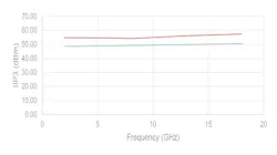 The PE46310 digital step attenuator provides tight linearity across its attenuation range. The PE46310 digital step attenuator provides tight linearity across its attenuation range.