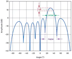 1. Shown is a definition of antenna beamwidth (in this example, a linear array of N = 8, d = λ/2, θ = 30°). 1. Shown is a definition of antenna beamwidth (in this example, a linear array of N = 8, d = λ/2, θ = 30°).