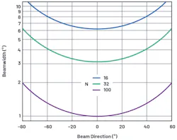 2. This plot shows beamwidth vs. beam angle at an element spacing of λ/2 for an element count of 16, 32, and 100 elements. 2. This plot shows beamwidth vs. beam angle at an element spacing of λ/2 for an element count of 16, 32, and 100 elements.