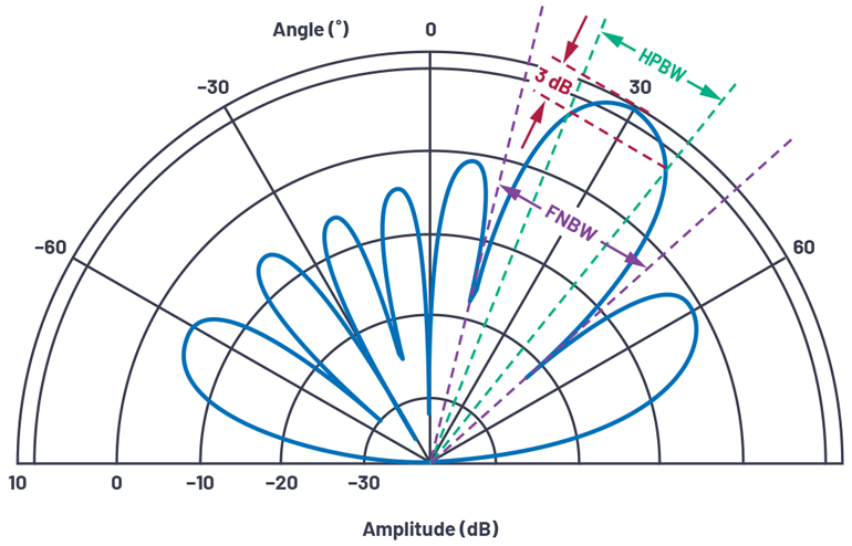 Phased-Array Antenna Patterns (Part 3)—Linear-Array Beam ...