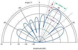 3. Element factor and array factor combine to form the total antenna pattern. 3. Element factor and array factor combine to form the total antenna pattern.