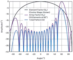 4. Shown is a polar coordinate antenna directivity plot for N = 8, d = λ/2, θ = 30°. 4. Shown is a polar coordinate antenna directivity plot for N = 8, d = λ/2, θ = 30°.