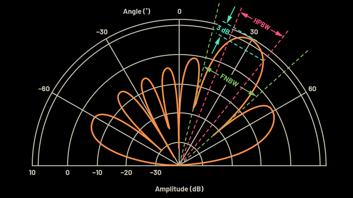 Phased-Array Antenna Patterns (Part 3)—Linear-Array Beam Characteristics  and Array Factor | Microwaves & RF