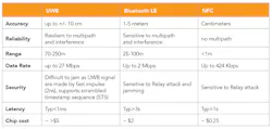 2. The chart compares the important technical aspects of each communication protocol. 2. The chart compares the important technical aspects of each communication protocol.
