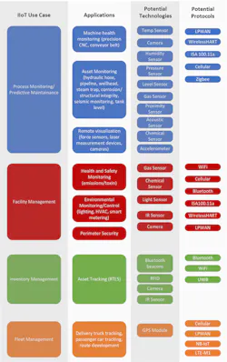 1. Depending on the industrial application at hand, there are numerous IIoT use cases in which many sensor technologies and/or communication protocols may be brought to bear. 1. Depending on the industrial application at hand, there are numerous IIoT use cases in which many sensor technologies and/or communication protocols may be brought to bear.