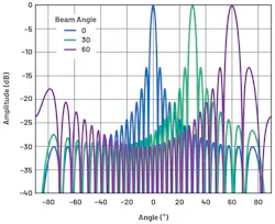 4. This plot depicts the normalized array factor of a 32-element linear array at several beam angles with an element spacing of d = λ/2. 4. This plot depicts the normalized array factor of a 32-element linear array at several beam angles with an element spacing of d = λ/2.