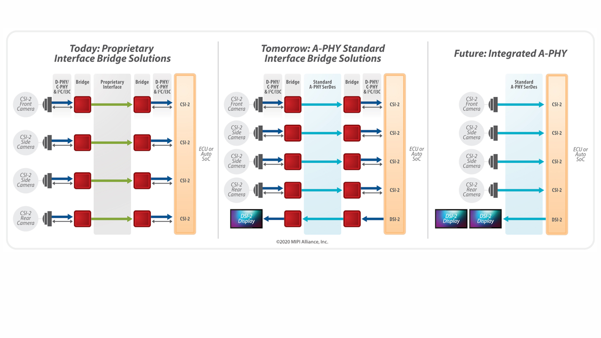 Mipi Alliance Releases A Phy Serdes Interface For Automotive Microwaves Rf