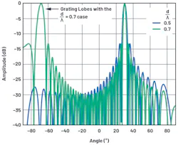 1. This plot illustrates the normalized array factor of a 32-element linear array at two different d/λ spacings. 1. This plot illustrates the normalized array factor of a 32-element linear array at two different d/λ spacings.