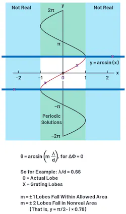 2. Shown is the arcsin function application to grating lobes. 2. Shown is the arcsin function application to grating lobes.