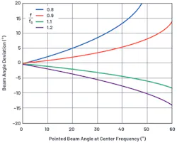 2. Shown are plots of beam squint vs. beam angle for several frequency deviations. 2. Shown are plots of beam squint vs. beam angle for several frequency deviations.