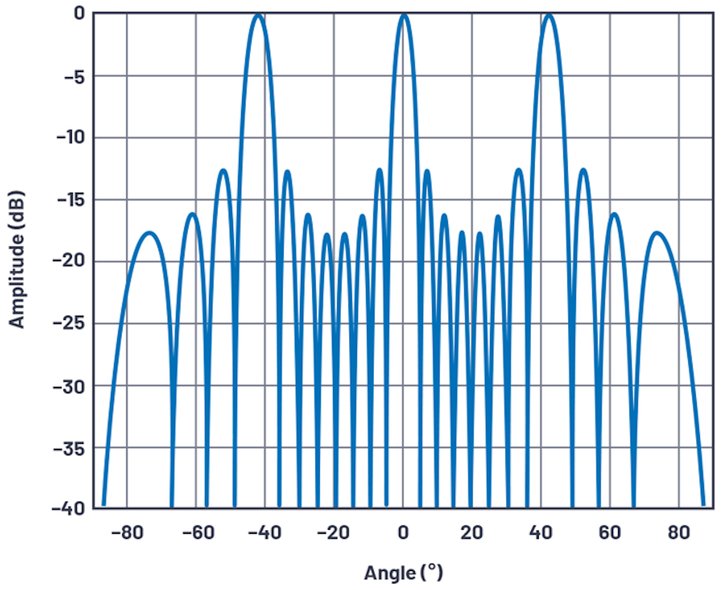 PhasedArray Antenna Patterns (Part 4)—Grating Lobes Microwaves & RF