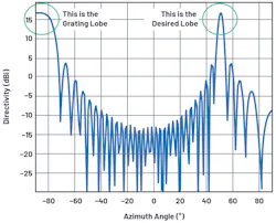 4. Grating lobes begin to appear at the horizon for θ = 50°, N = 32, d = 17 mm, and Φ = 10 GHz. 4. Grating lobes begin to appear at the horizon for θ = 50°, N = 32, d = 17 mm, and Φ = 10 GHz.