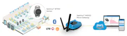 3. Many cellular IoT deployments will involve implementations of multiple wireless technologies. This makes it critical for cellular IoT to work well alongside other wireless protocols, such as Bluetooth, which can handle short distance device-to-device communication while LTE-M/NB-IoT handles the backhaul communication to the network. 3. Many cellular IoT deployments will involve implementations of multiple wireless technologies. This makes it critical for cellular IoT to work well alongside other wireless protocols, such as Bluetooth, which can handle short distance device-to-device communication while LTE-M/NB-IoT handles the backhaul communication to the network.