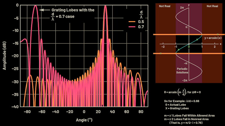 Phased-Array Antenna Patterns (Part 4)—Grating Lobes (.PDF Download) |  Microwaves & RF