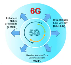 2. These are some of the new business services that will be enabled with the third wave of communications, which has been initiated with the advent of 5G. 2. These are some of the new business services that will be enabled with the third wave of communications, which has been initiated with the advent of 5G.