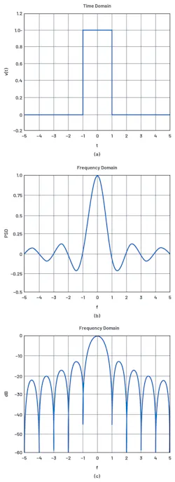 1. A rectangular pulse in time yields a sinc function in the frequency domain with the first sidelobe at only –13 dBc. 1. A rectangular pulse in time yields a sinc function in the frequency domain with the first sidelobe at only –13 dBc.