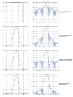 2. Shown are some examples of weighting functions; the unfortunate drawback of weighting is that sidelobes are reduced at the expense of widening the main lobe. 2. Shown are some examples of weighting functions; the unfortunate drawback of weighting is that sidelobes are reduced at the expense of widening the main lobe.