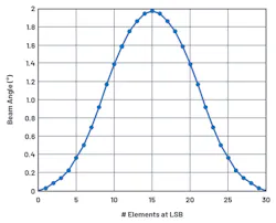 4. Shown is a plot of the beam angle for a 30-element array using a 2-bit phase shifter, as the phase LSB is progressively switched into elements from left to right across the array. 4. Shown is a plot of the beam angle for a 30-element array using a 2-bit phase shifter, as the phase LSB is progressively switched into elements from left to right across the array.
