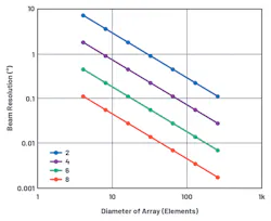 5. Here, we plot beam-angle resolution vs. array size for phase-shifter resolutions of 2 bits to 8 bits. 5. Here, we plot beam-angle resolution vs. array size for phase-shifter resolutions of 2 bits to 8 bits.