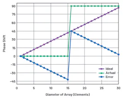 6. This plot shows the phase-shifter settings and phase error across the 2-bit, 30-element linear array previously described, programmed to the beam resolution angle θres. 6. This plot shows the phase-shifter settings and phase error across the 2-bit, 30-element linear array previously described, programmed to the beam resolution angle θres.