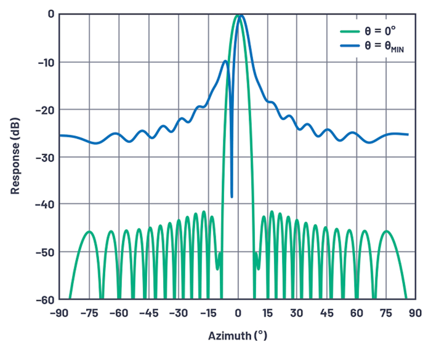 Phased-Array Antenna Patterns (Part 6)—Sidelobes and Tapering ...