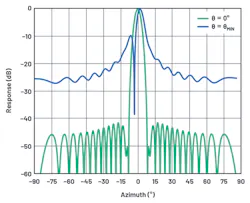 7. Here are the antenna patterns with quantization sidelobes at minimum beam angle. 7. Here are the antenna patterns with quantization sidelobes at minimum beam angle.