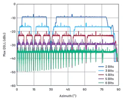 10. This graph plots worst-case quantization sidelobes vs. beam angle for phase-shifter resolutions of 2 bits to 6 bits. 10. This graph plots worst-case quantization sidelobes vs. beam angle for phase-shifter resolutions of 2 bits to 6 bits.