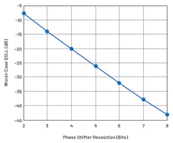 11. Shown are worst-case quantization sidelobe levels vs. phase-shifter resolutions of 2 bits to 8 bits. 11. Shown are worst-case quantization sidelobe levels vs. phase-shifter resolutions of 2 bits to 8 bits.