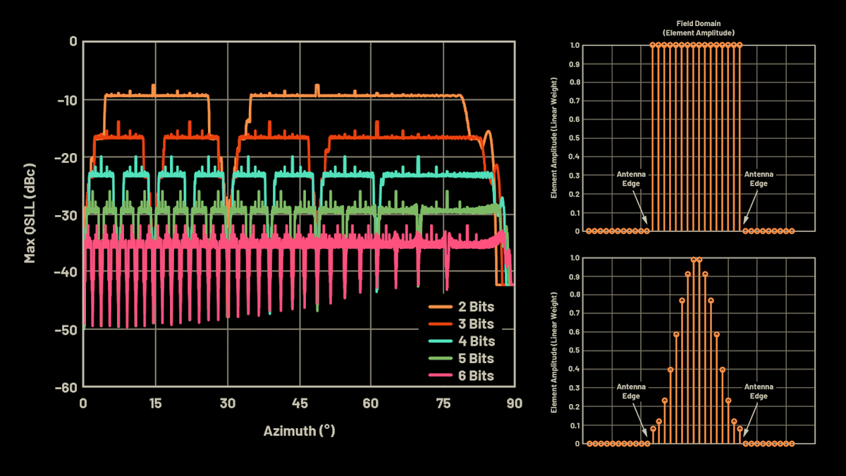 Phased-Array Antenna Patterns (Part 6)—Sidelobes and Tapering | Microwaves  & RF