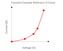1. One example of an electronic load's functions is this Arbitrary I-V characteristic profile, which allows users to define an I-V profile to emulate nonlinear loads, such as LEDs or PVs. 1. One example of an electronic load's functions is this Arbitrary I-V characteristic profile, which allows users to define an I-V profile to emulate nonlinear loads, such as LEDs or PVs.