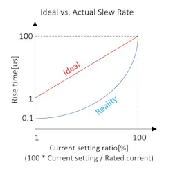 5. The ideal rise time, often used in the specification manual, can differ greatly from the actual rise time. It is important to test the rise time at the voltage and current settings in the application. 5. The ideal rise time, often used in the specification manual, can differ greatly from the actual rise time. It is important to test the rise time at the voltage and current settings in the application.