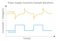 7. If an electronic load has a fast rise/fall time, large current variations can be used to observe the transient voltage fluctuations. It is important to consider whether the voltage drops in the DUT will cause the voltage to be outside the operating area of the electronic load. 7. If an electronic load has a fast rise/fall time, large current variations can be used to observe the transient voltage fluctuations. It is important to consider whether the voltage drops in the DUT will cause the voltage to be outside the operating area of the electronic load.