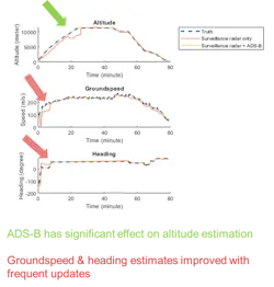 4. Aircraft altitude, groundspeed, and heading for ground truth, radar only, and fused radar + ADS-B. (© 1984–2020 The MathWorks, Inc.) 4. Aircraft altitude, groundspeed, and heading for ground truth, radar only, and fused radar + ADS-B. (© 1984–2020 The MathWorks, Inc.)