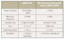 Comparison of performance specifications between Menlo Micro's MM5130 MEMS-based RF switch and an electromechanical RF relay. Comparison of performance specifications between Menlo Micro's MM5130 MEMS-based RF switch and an electromechanical RF relay.