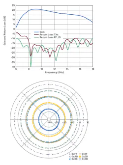 5. Here, we see plots of transmit gain/return loss (left) and phase/gain control (right) for the ADAR1000 beamforming IC, where frequency = 11.5 GHz. 5. Here, we see plots of transmit gain/return loss (left) and phase/gain control (right) for the ADAR1000 beamforming IC, where frequency = 11.5 GHz.