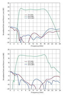 7. These plots depict the transmit gain/return loss (top) and receive gain/return loss (bottom) of the ADTR1107 front-end IC. 7. These plots depict the transmit gain/return loss (top) and receive gain/return loss (bottom) of the ADTR1107 front-end IC.