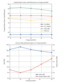 9. These plots illustrate the single channel transmit (top) and receive (bottom) performance of the ADTR1107 coupled with the ADAR1000. 9. These plots illustrate the single channel transmit (top) and receive (bottom) performance of the ADTR1107 coupled with the ADAR1000.