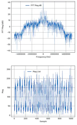7. These plots of the I/Q-data FFT (top) and I/Q-data magnitude (bottom) were measured with an input-signal level of –95 dBm. 7. These plots of the I/Q-data FFT (top) and I/Q-data magnitude (bottom) were measured with an input-signal level of –95 dBm.
