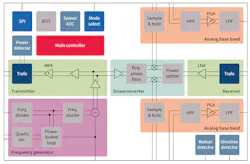 1. The block diagram of the Infineon BGT60LTR11AIP radar-based motion-sensor MMIC shows its internal complexity. 1. The block diagram of the Infineon BGT60LTR11AIP radar-based motion-sensor MMIC shows its internal complexity.