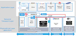 1. The fragmentation of the networking ecosystem has led to a confusing and walled-off landscape in which devices in one silo can’t communicate with devices in others. 1. The fragmentation of the networking ecosystem has led to a confusing and walled-off landscape in which devices in one silo can’t communicate with devices in others.