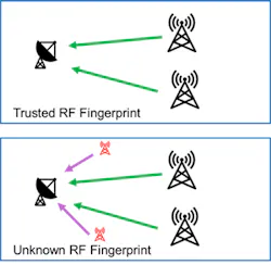 1. The top image shows the trusted signal between transmit and receive nodes; the bottom image illustrates unknown sources that don’t match the expected RF fingerprint. (© 1984–2021 The MathWorks, Inc.) 1. The top image shows the trusted signal between transmit and receive nodes; the bottom image illustrates unknown sources that don’t match the expected RF fingerprint. (© 1984–2021 The MathWorks, Inc.)