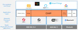 2. With CHIP in the picture, the fragmentation of the networking ecosystem is replaced by a more fluid environment with data shared between once-disparate ecosystems. 2. With CHIP in the picture, the fragmentation of the networking ecosystem is replaced by a more fluid environment with data shared between once-disparate ecosystems.