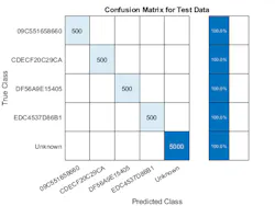 4. Classification results using synthesized data for training, validation, and testing. (© 1984–2021 The MathWorks, Inc.) 4. Classification results using synthesized data for training, validation, and testing. (© 1984–2021 The MathWorks, Inc.)