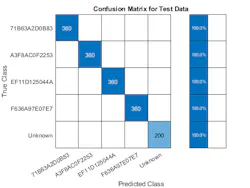 6. Classification results using data collected from a radio for training, validation, and testing. (© 1984–2021 The MathWorks, Inc.) 6. Classification results using data collected from a radio for training, validation, and testing. (© 1984–2021 The MathWorks, Inc.)