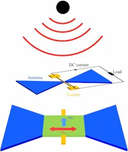 3. Schematic figure of a rectifier based on a 2D material. In this setup, the rectified dc current is detected transverse to the incident electric field, which is advantageous in reducing noise. The antenna is attached to both sides to collect more power from radiation and enhance the sensitivity. (Source: Massachusetts Institute of Technology) 3. Schematic figure of a rectifier based on a 2D material. In this setup, the rectified dc current is detected transverse to the incident electric field, which is advantageous in reducing noise. The antenna is attached to both sides to collect more power from radiation and enhance the sensitivity. (Source: Massachusetts Institute of Technology)