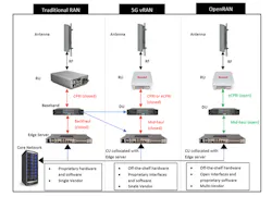 2. Today’s vRAN implementations rely on closed, proprietary interfaces. Stimulation of 5G growth will require a shift to an OpenRAN environment. (Source: Benetel) 2. Today’s vRAN implementations rely on closed, proprietary interfaces. Stimulation of 5G growth will require a shift to an OpenRAN environment. (Source: Benetel)