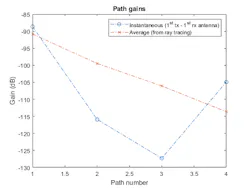3. Path gains returned by the channel: instantaneous results vs. results obtained from ray tracing. (© 1984–2021 The MathWorks, Inc.) 3. Path gains returned by the channel: instantaneous results vs. results obtained from ray tracing. (© 1984–2021 The MathWorks, Inc.)